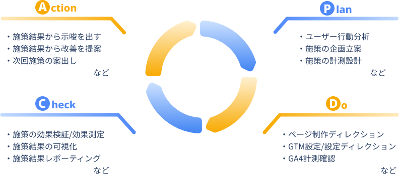 PDCA