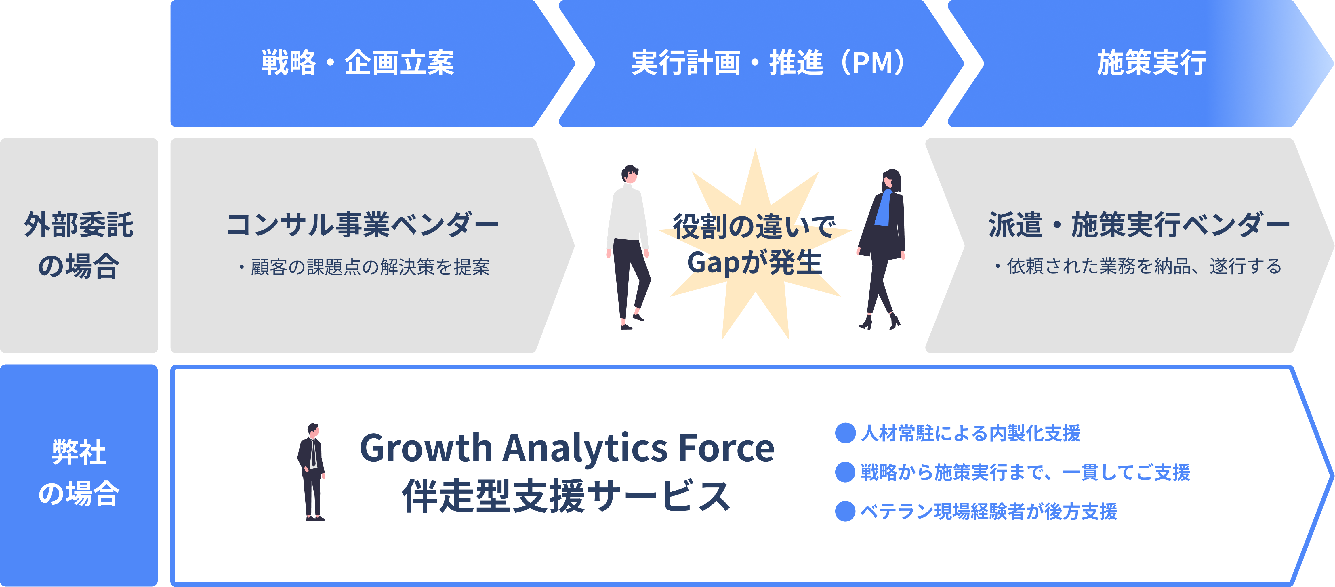 戦略から施策実行まで、一貫してご支援